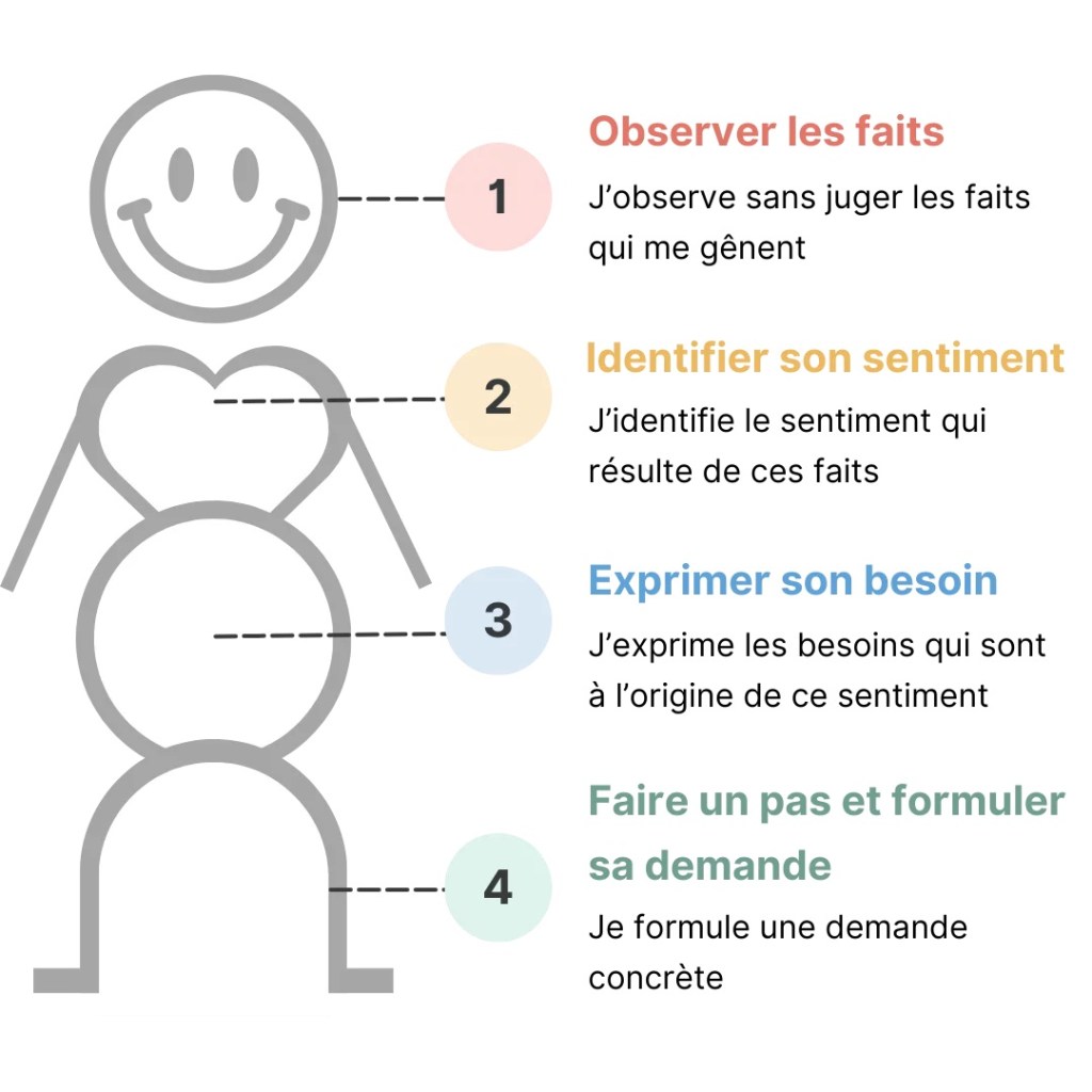 CNV communication non&nbsp;violente